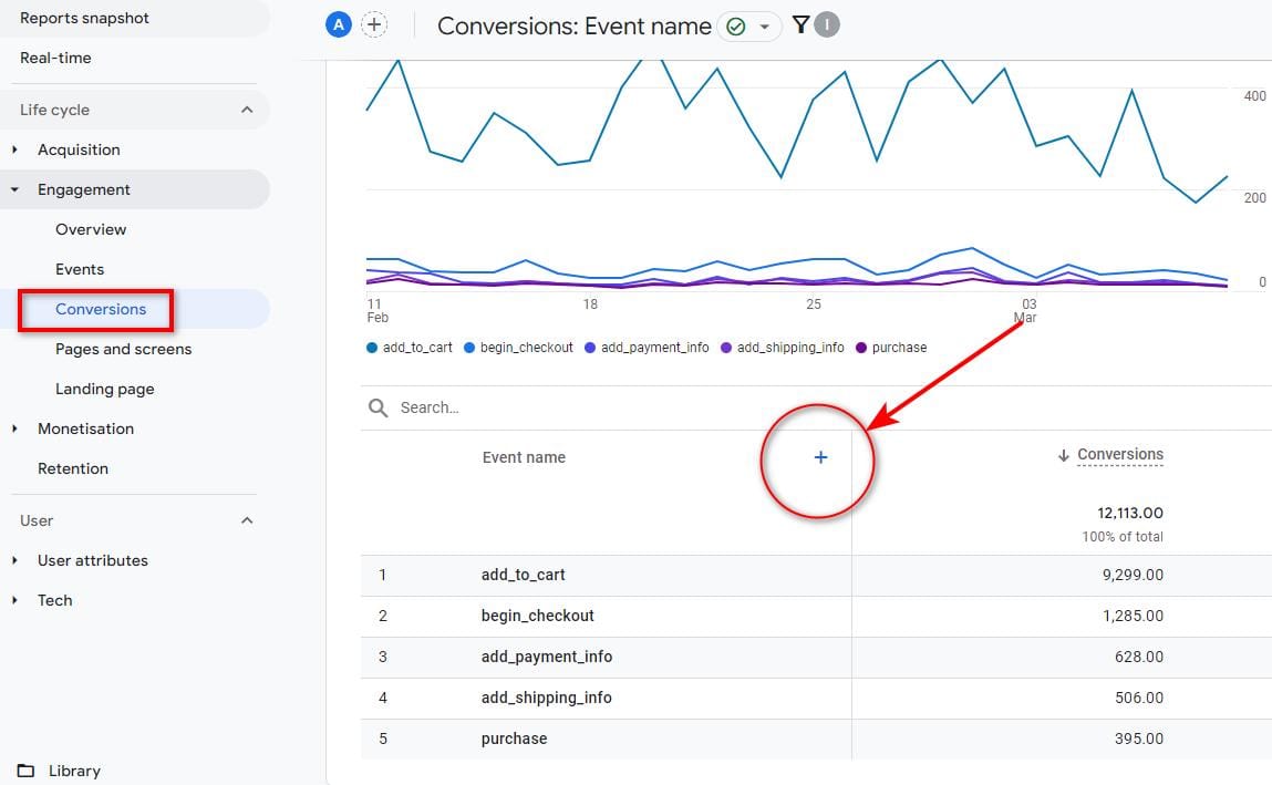 Tabella conversioni di Analytics
