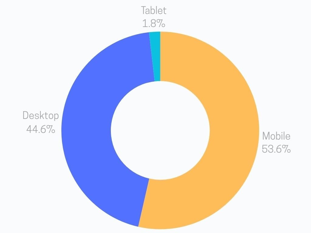 Grafico a torta che mostra le percentuali dei dispositivi che navigano i siti web.