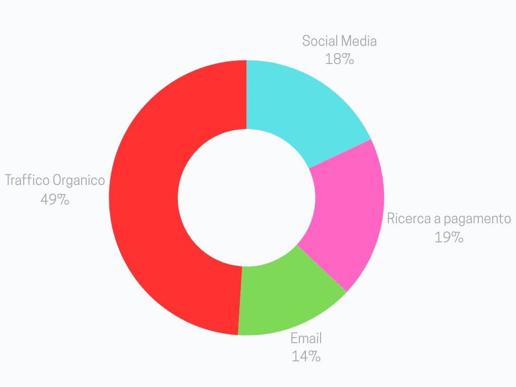 Grafico a torta che mostra percentuali di traffico da 4 differenti sorgenti.