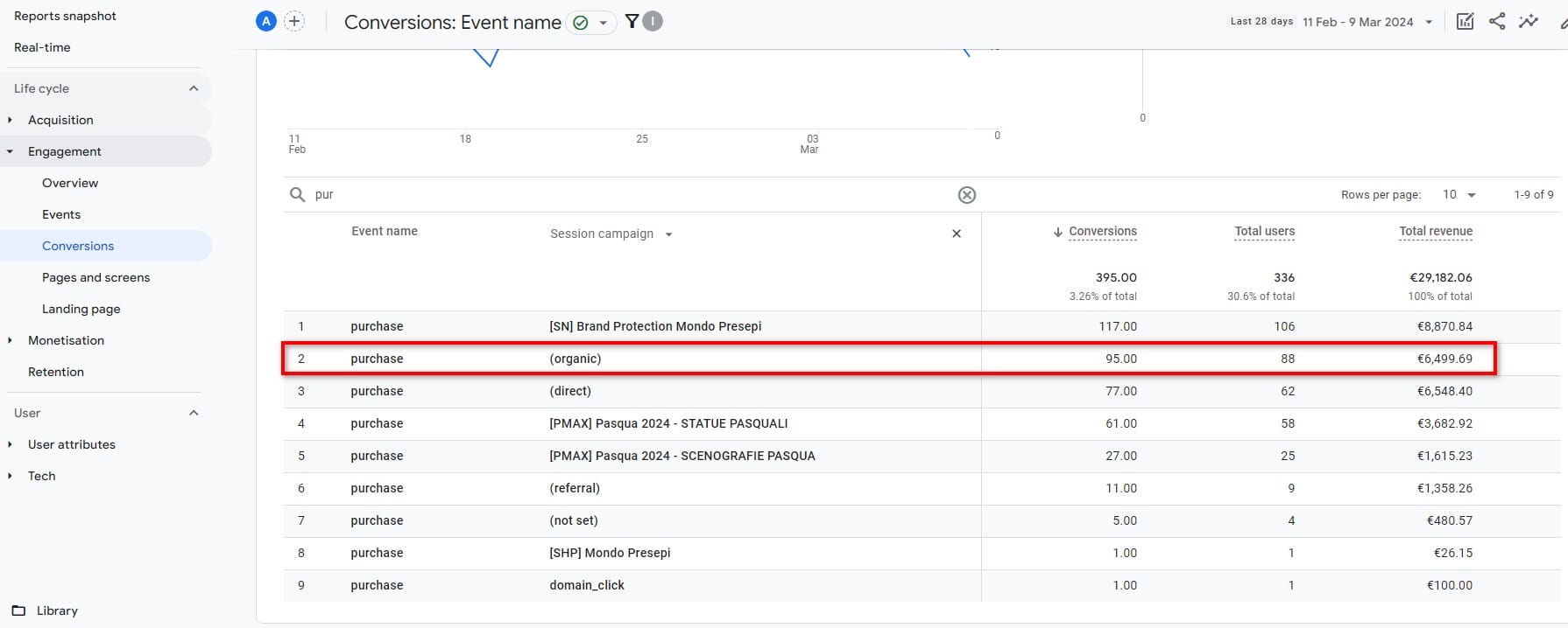 Totale conversioni e revenue dell'evento purcase di un ecommerce.