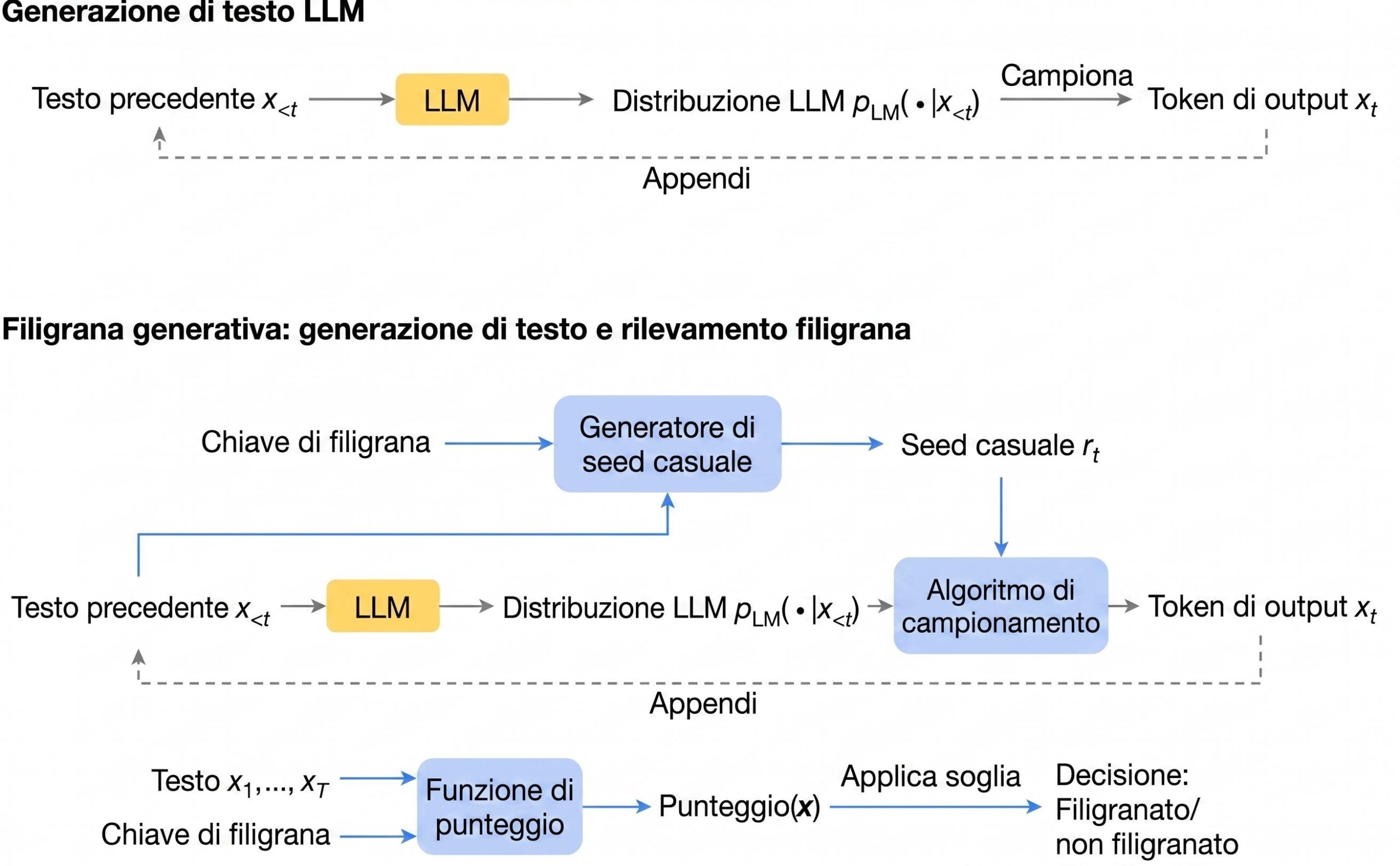 Diagramma di confronto tra la generazione di testo standard con LLM e il processo di filigrana generativa con rilevamento del testo filigranato.