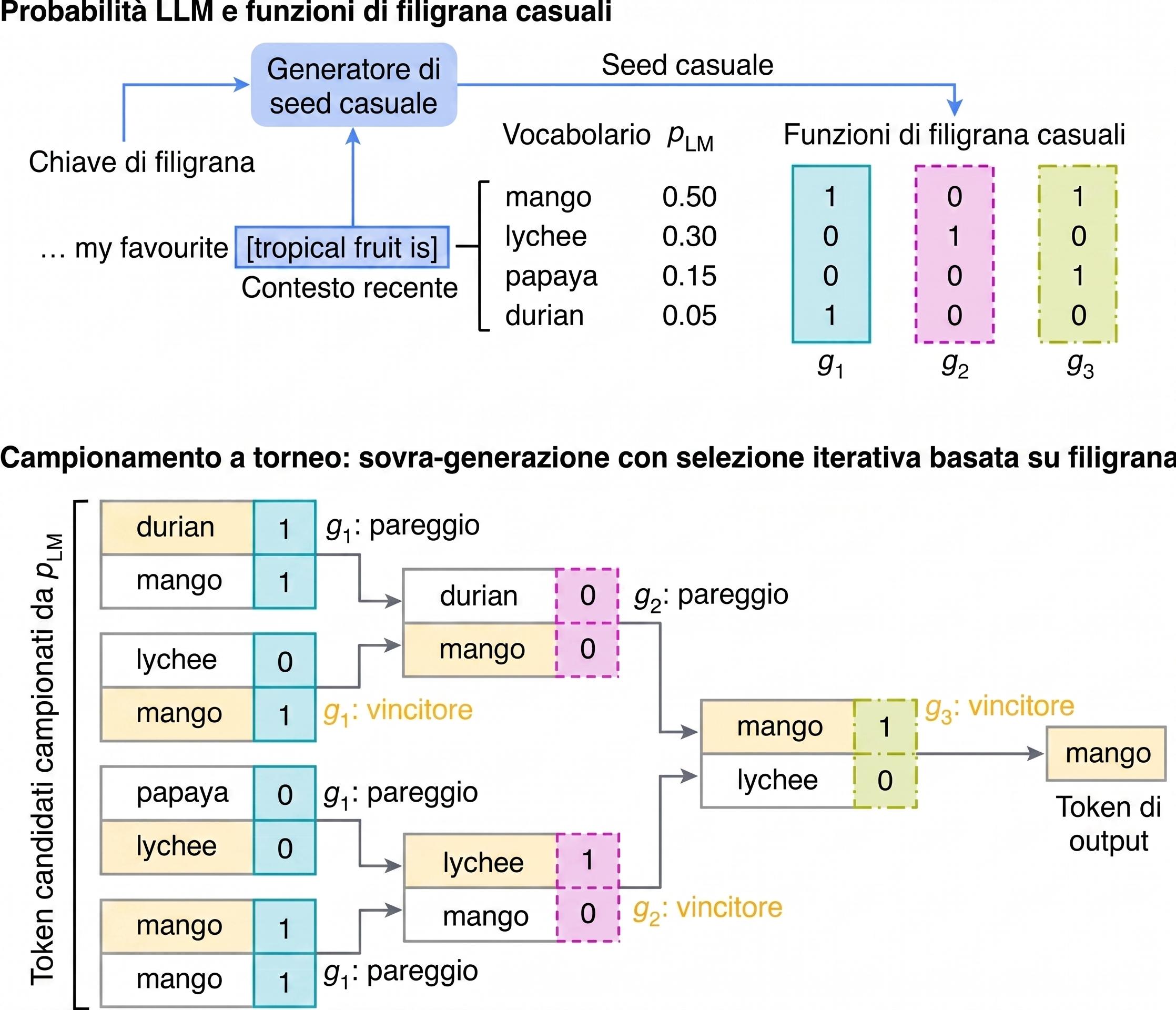 Diagramma del campionamento a torneo per la filigrana generativa di testo con LLM, probabilita dei vocaboli e funzioni di hashing casuali.