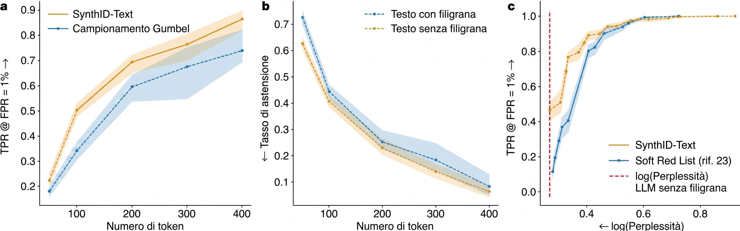 Tre grafici a linee che confrontano le prestazioni di rilevamento di SynthID-Text rispetto ad altri metodi al variare del numero di token e della perplessita.